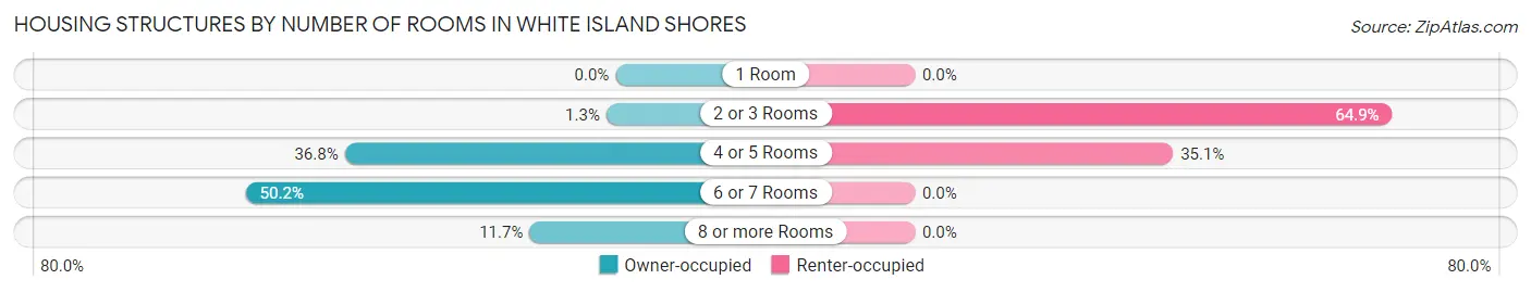 Housing Structures by Number of Rooms in White Island Shores