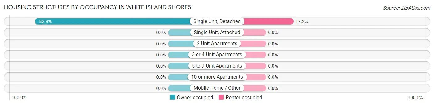 Housing Structures by Occupancy in White Island Shores