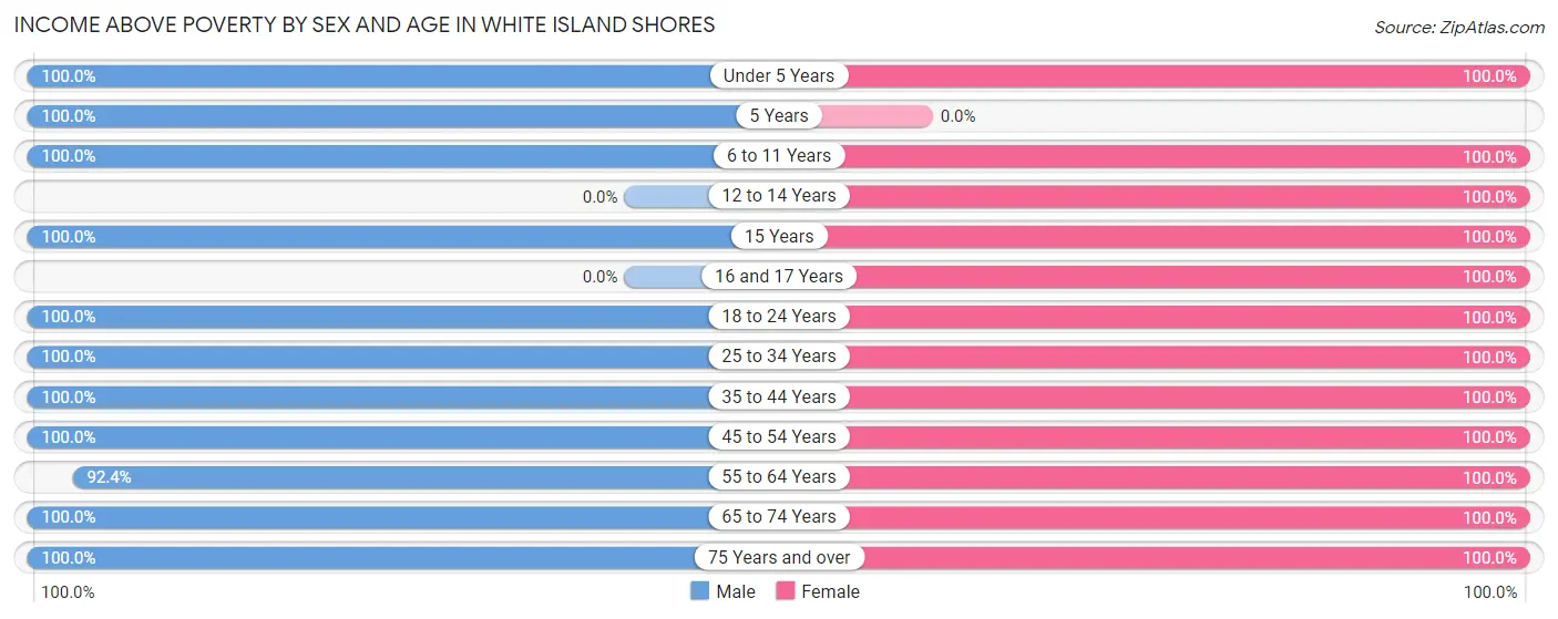Income Above Poverty by Sex and Age in White Island Shores