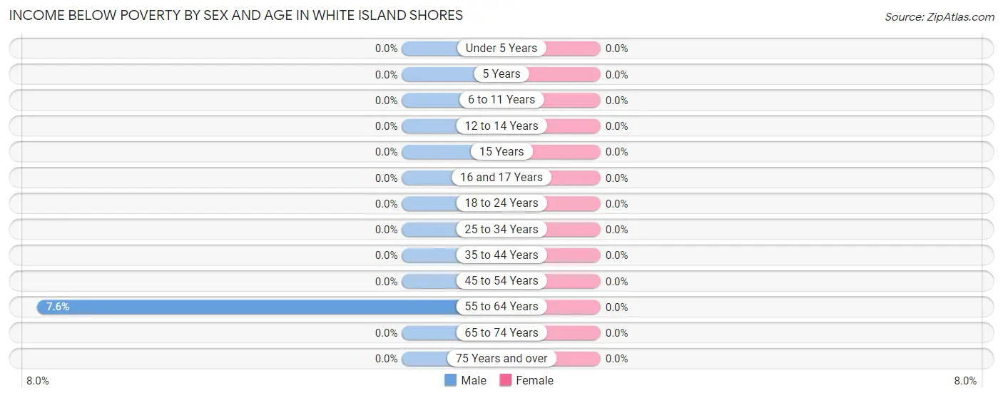 Income Below Poverty by Sex and Age in White Island Shores