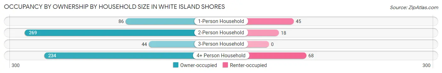 Occupancy by Ownership by Household Size in White Island Shores