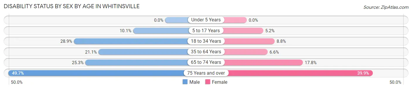 Disability Status by Sex by Age in Whitinsville