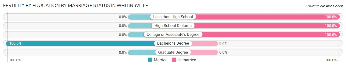Female Fertility by Education by Marriage Status in Whitinsville