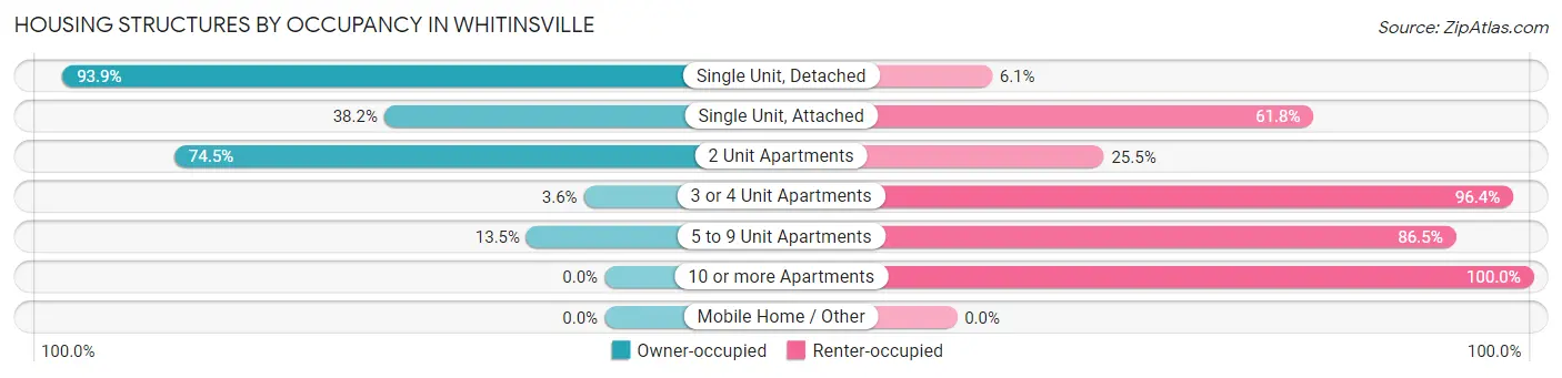 Housing Structures by Occupancy in Whitinsville