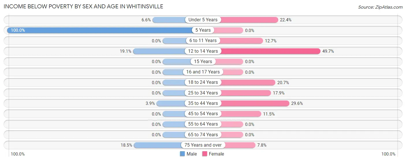 Income Below Poverty by Sex and Age in Whitinsville