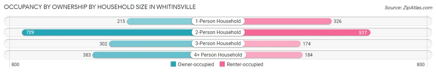 Occupancy by Ownership by Household Size in Whitinsville