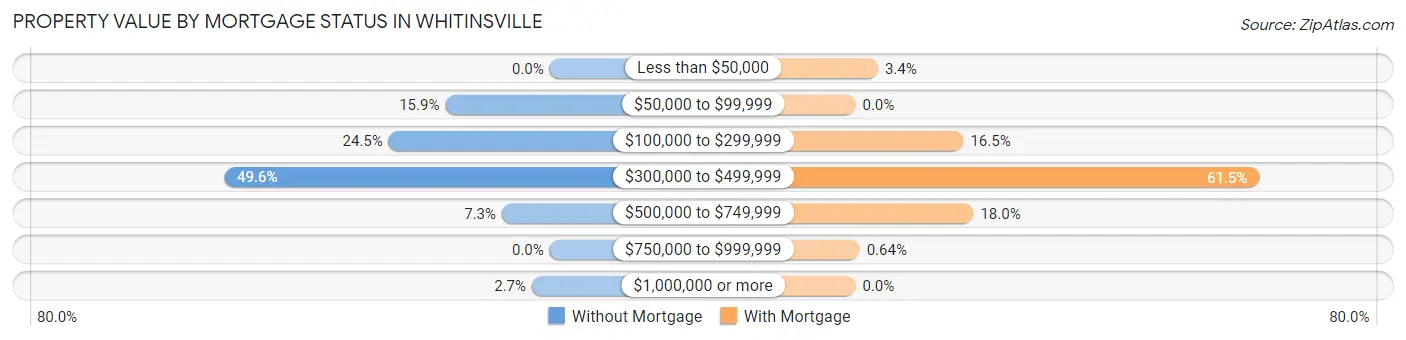Property Value by Mortgage Status in Whitinsville