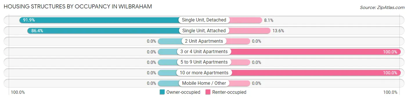 Housing Structures by Occupancy in Wilbraham
