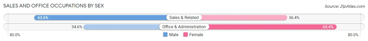 Sales and Office Occupations by Sex in Wilbraham