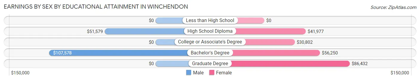 Earnings by Sex by Educational Attainment in Winchendon