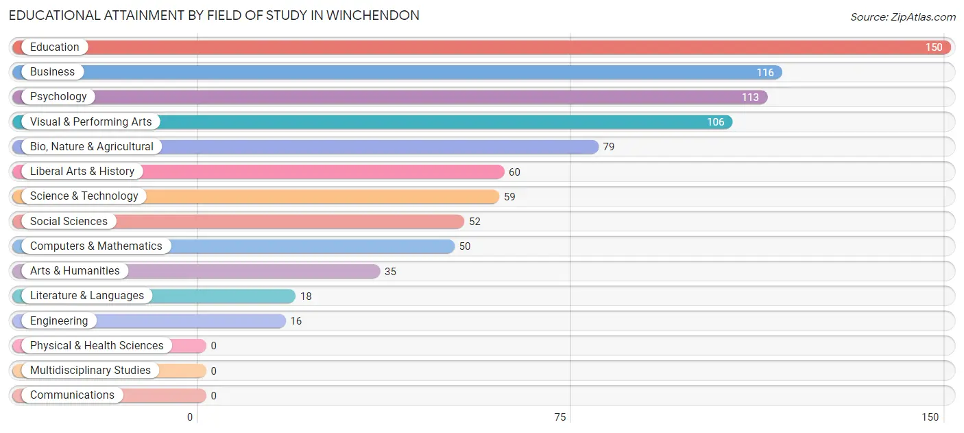 Educational Attainment by Field of Study in Winchendon