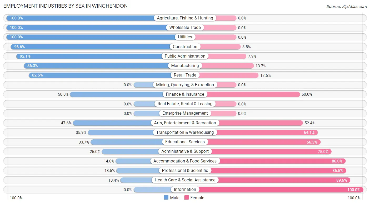 Employment Industries by Sex in Winchendon