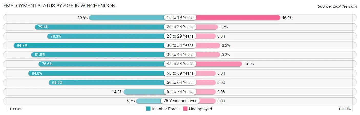 Employment Status by Age in Winchendon