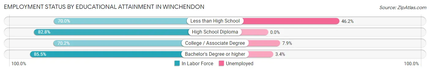 Employment Status by Educational Attainment in Winchendon