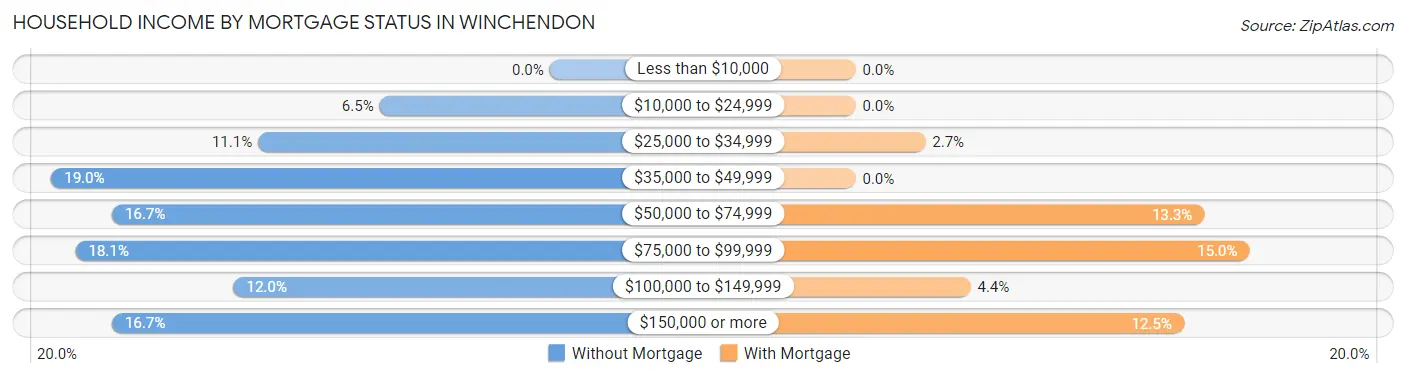 Household Income by Mortgage Status in Winchendon