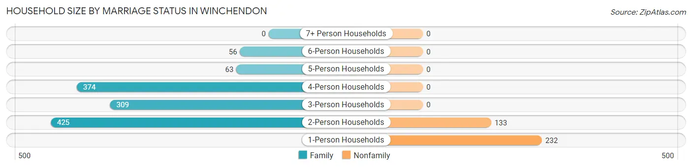 Household Size by Marriage Status in Winchendon