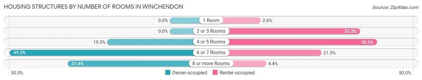 Housing Structures by Number of Rooms in Winchendon