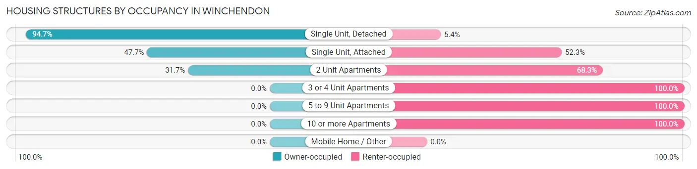 Housing Structures by Occupancy in Winchendon