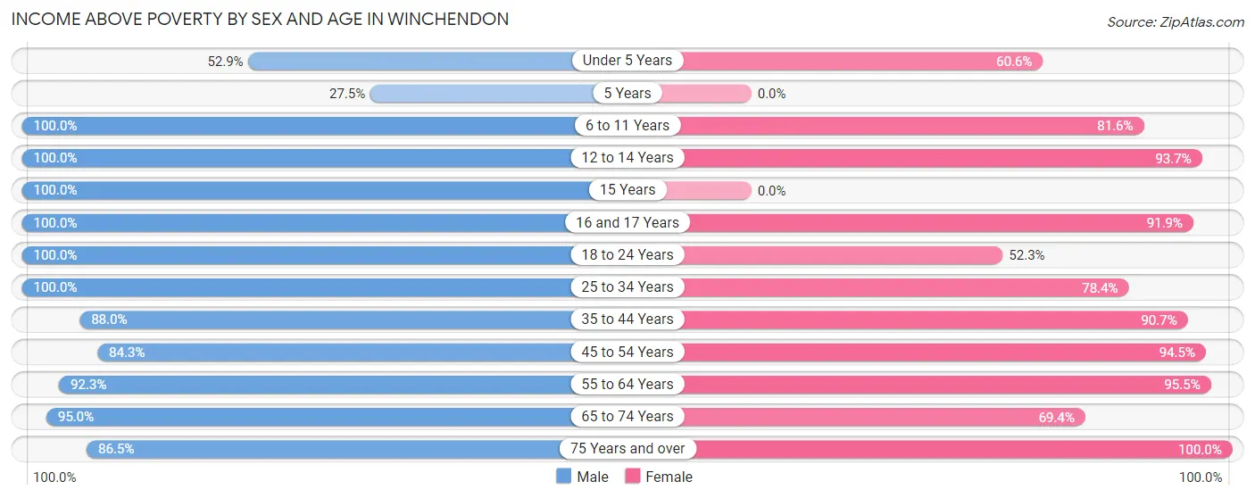 Income Above Poverty by Sex and Age in Winchendon
