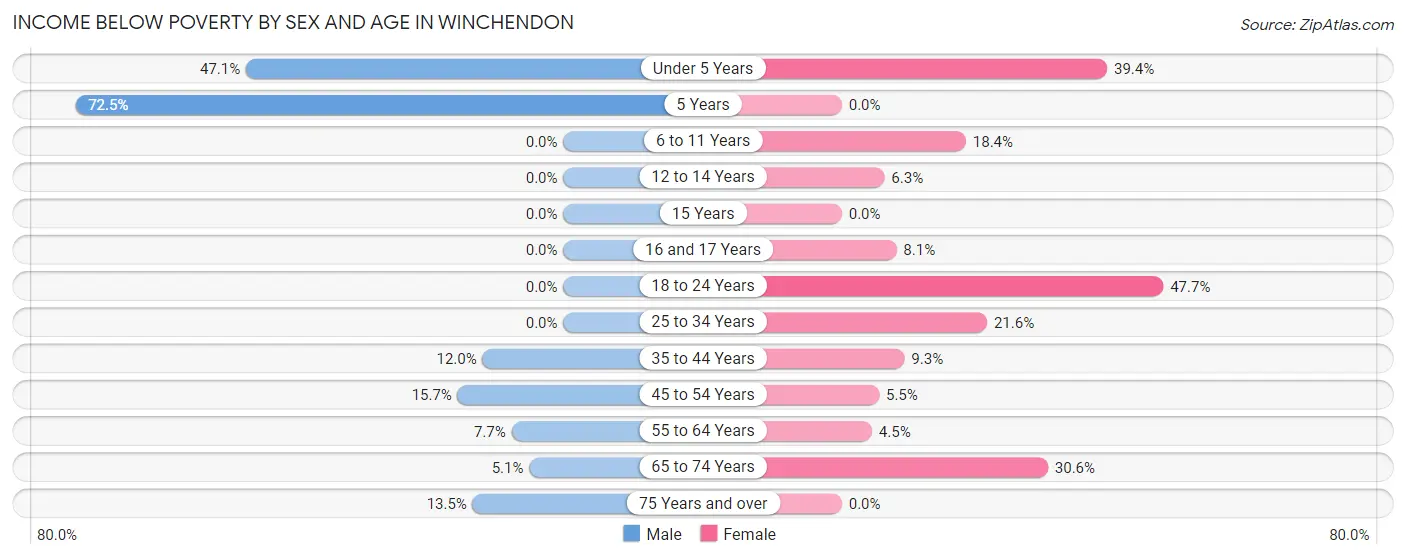 Income Below Poverty by Sex and Age in Winchendon