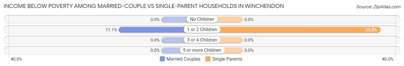 Income Below Poverty Among Married-Couple vs Single-Parent Households in Winchendon