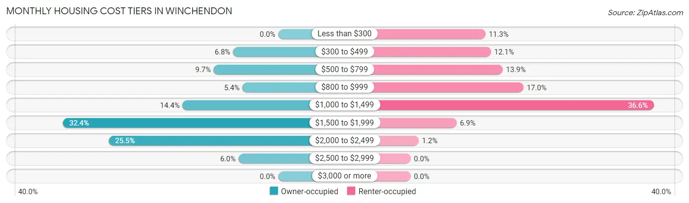 Monthly Housing Cost Tiers in Winchendon