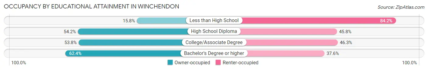 Occupancy by Educational Attainment in Winchendon