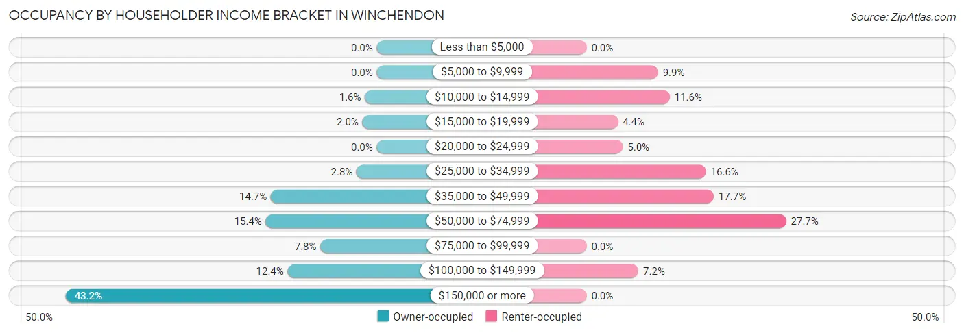 Occupancy by Householder Income Bracket in Winchendon