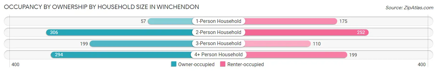 Occupancy by Ownership by Household Size in Winchendon