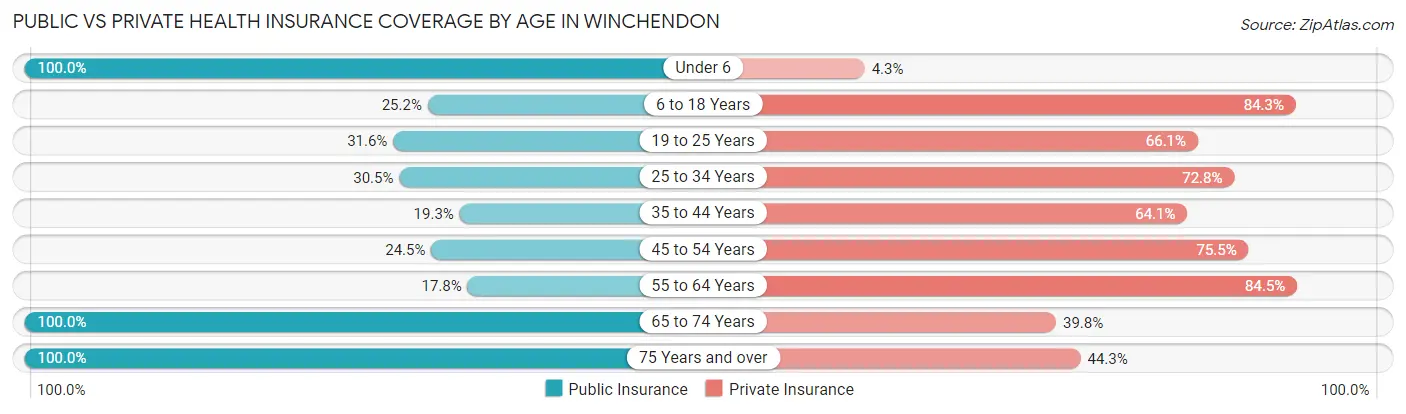 Public vs Private Health Insurance Coverage by Age in Winchendon