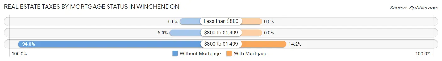 Real Estate Taxes by Mortgage Status in Winchendon