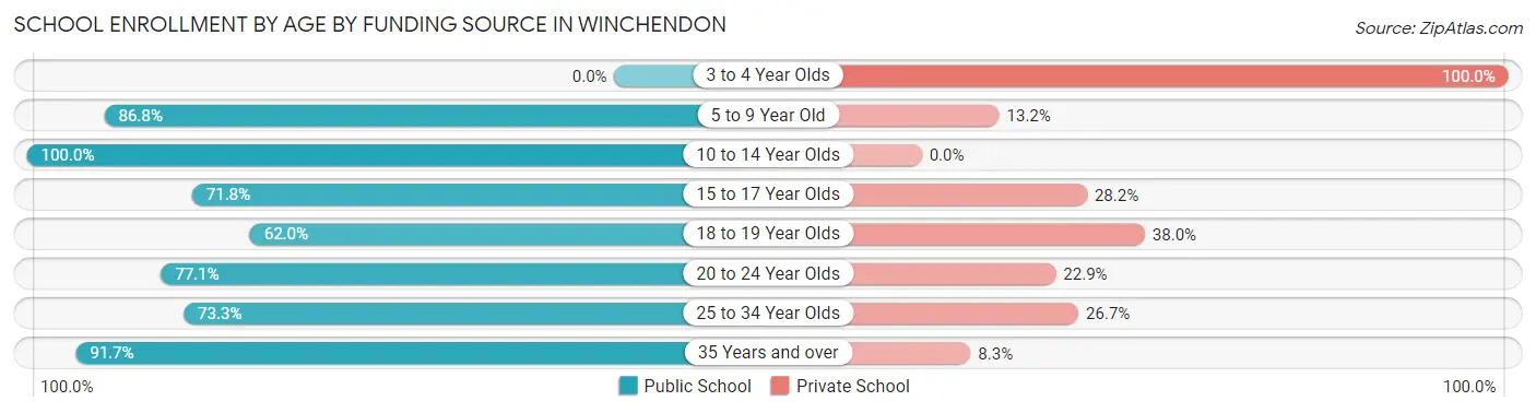 School Enrollment by Age by Funding Source in Winchendon