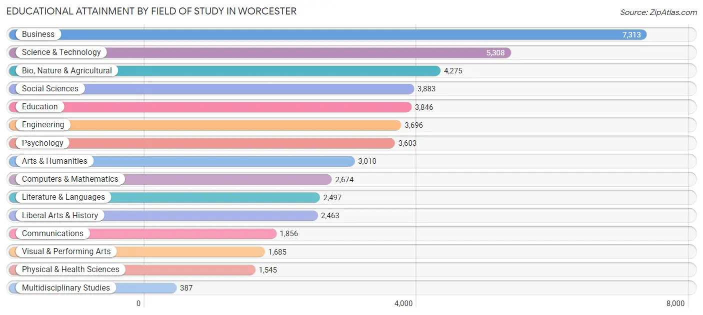 Educational Attainment by Field of Study in Worcester
