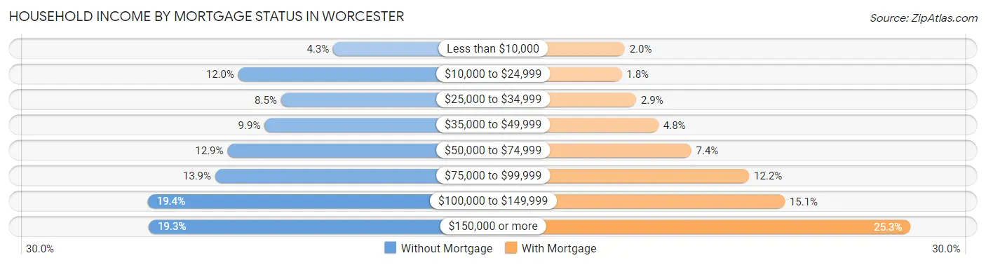 Household Income by Mortgage Status in Worcester