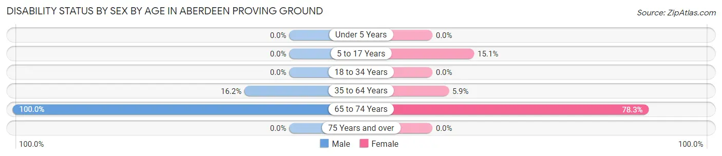 Disability Status by Sex by Age in Aberdeen Proving Ground