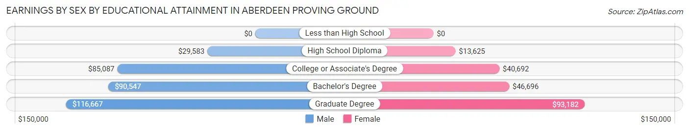 Earnings by Sex by Educational Attainment in Aberdeen Proving Ground