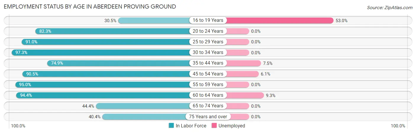 Employment Status by Age in Aberdeen Proving Ground