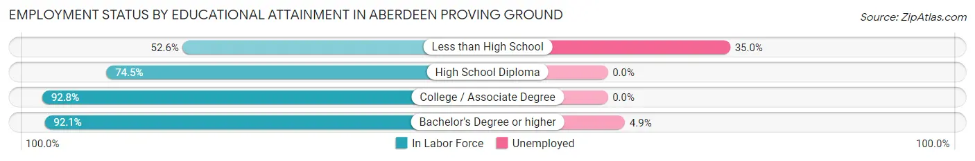 Employment Status by Educational Attainment in Aberdeen Proving Ground