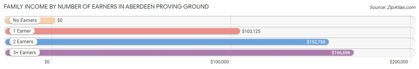 Family Income by Number of Earners in Aberdeen Proving Ground