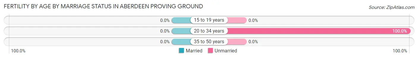 Female Fertility by Age by Marriage Status in Aberdeen Proving Ground