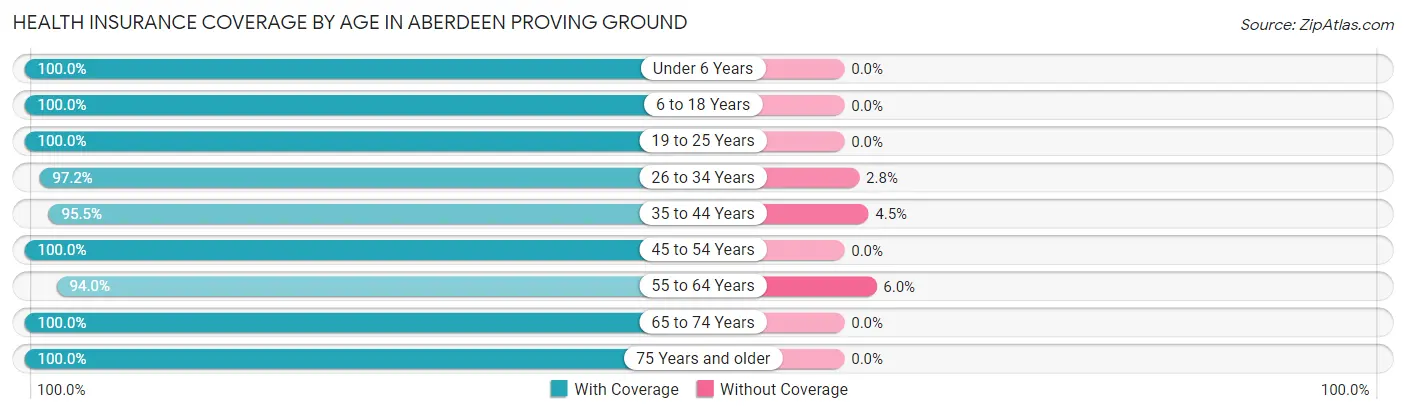 Health Insurance Coverage by Age in Aberdeen Proving Ground