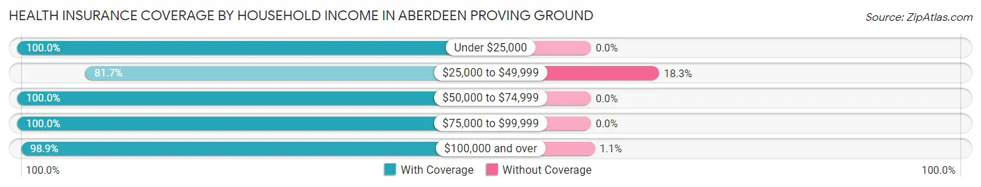 Health Insurance Coverage by Household Income in Aberdeen Proving Ground