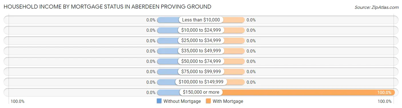 Household Income by Mortgage Status in Aberdeen Proving Ground