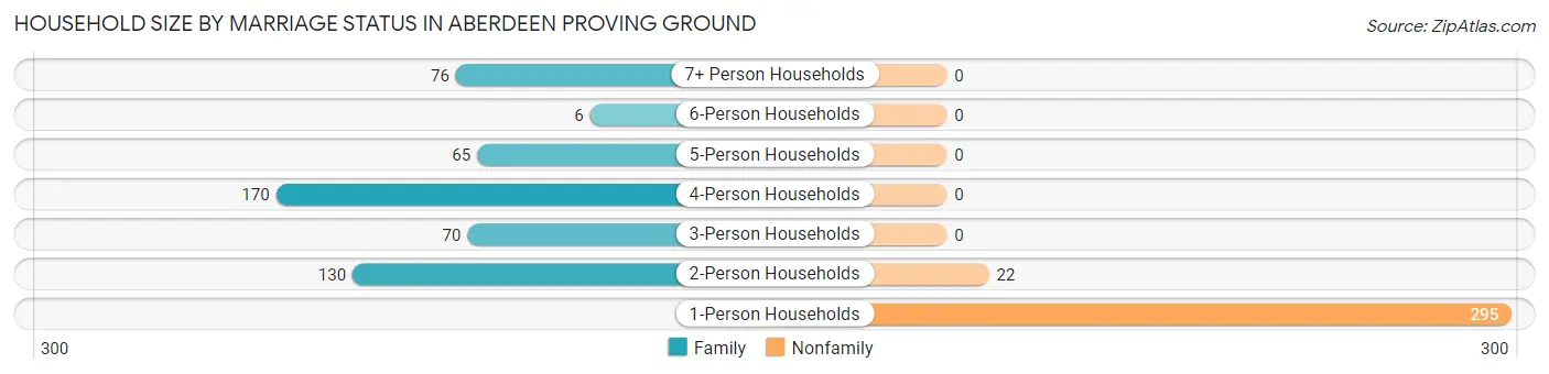 Household Size by Marriage Status in Aberdeen Proving Ground
