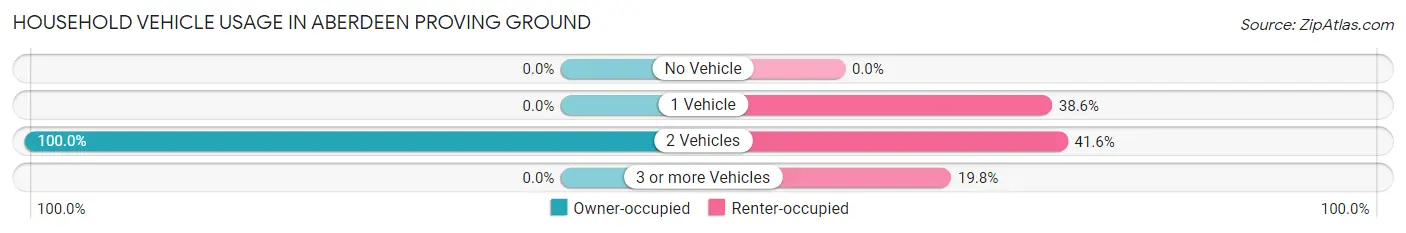 Household Vehicle Usage in Aberdeen Proving Ground