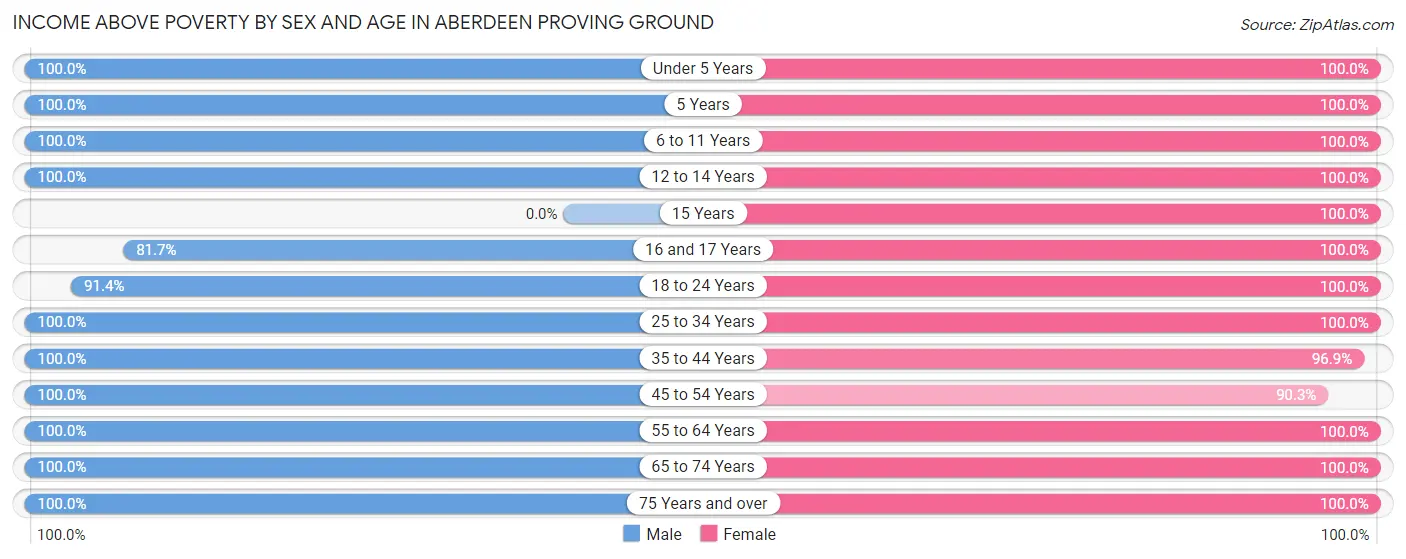 Income Above Poverty by Sex and Age in Aberdeen Proving Ground