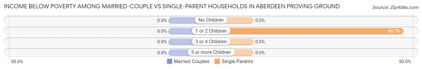 Income Below Poverty Among Married-Couple vs Single-Parent Households in Aberdeen Proving Ground