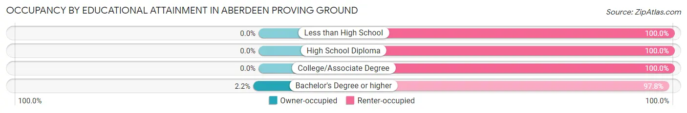 Occupancy by Educational Attainment in Aberdeen Proving Ground