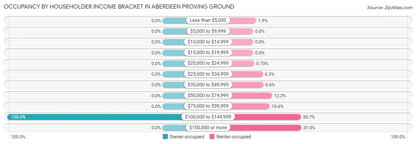 Occupancy by Householder Income Bracket in Aberdeen Proving Ground