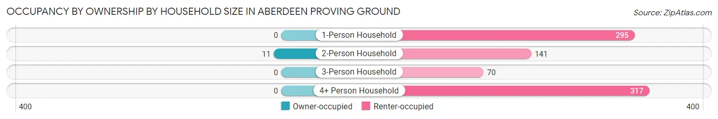 Occupancy by Ownership by Household Size in Aberdeen Proving Ground